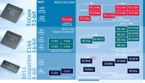 Figure 2. Microcontroller portfolio for a broad range of motor control applications